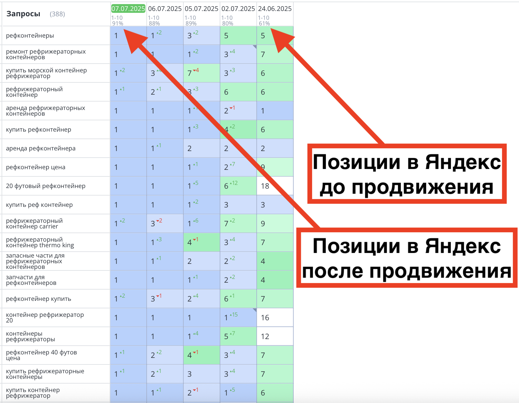 Позиции сайта refexpress до и после продвижения