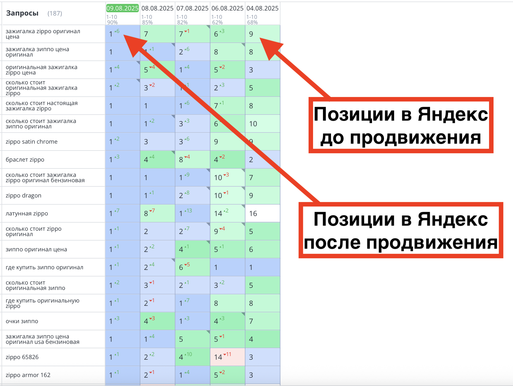 Результаты seo продвижения зажигалок Zippo в Москве