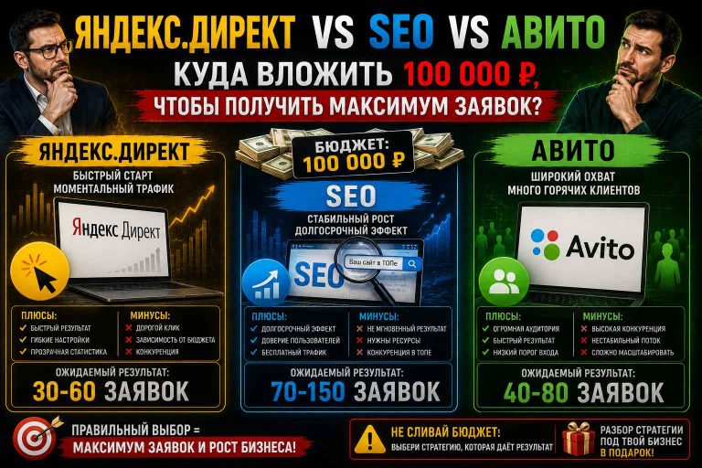 Яндекс.Директ vs SEO vs Авито: куда вложить 100 000 ₽, чтобы получить максимум заявок