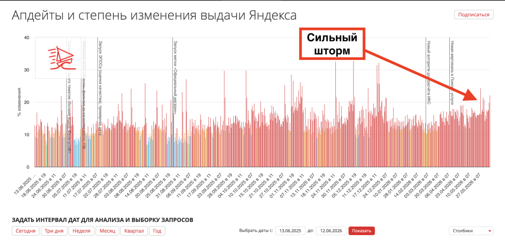 Апдейты и степень изменения выдачи Яндекса