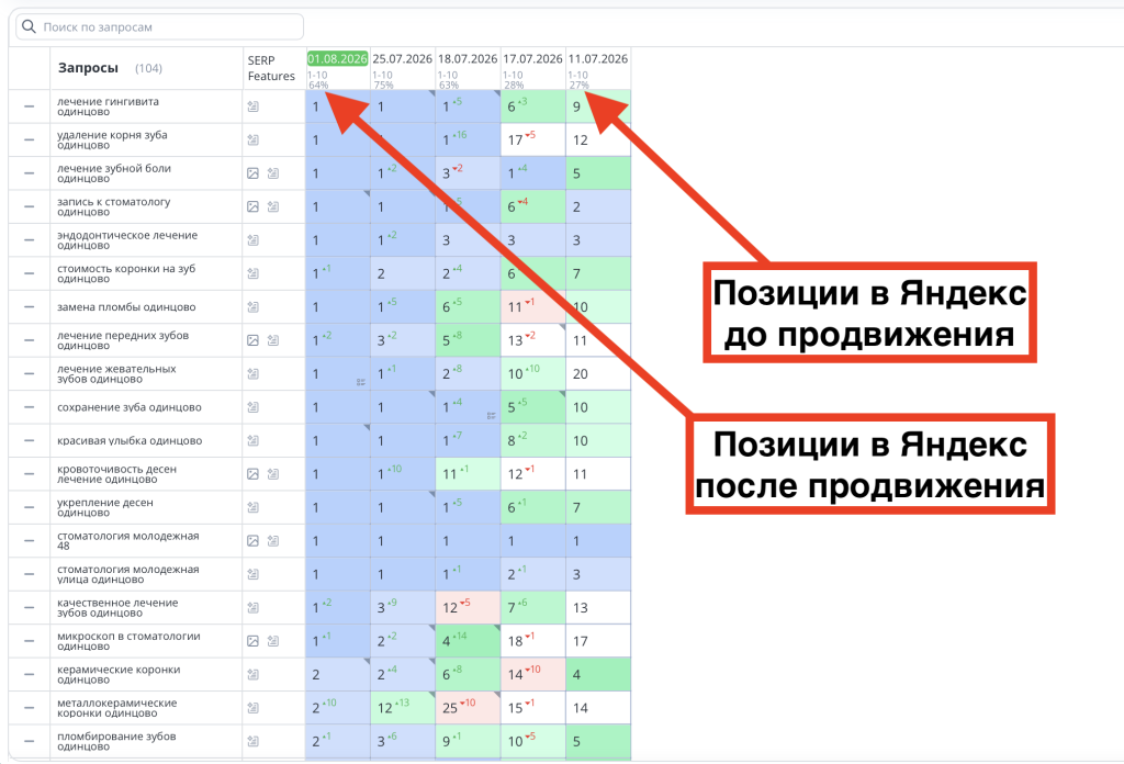Позиции сайта стоматологии Миродент в Яндекс до и после продвижения