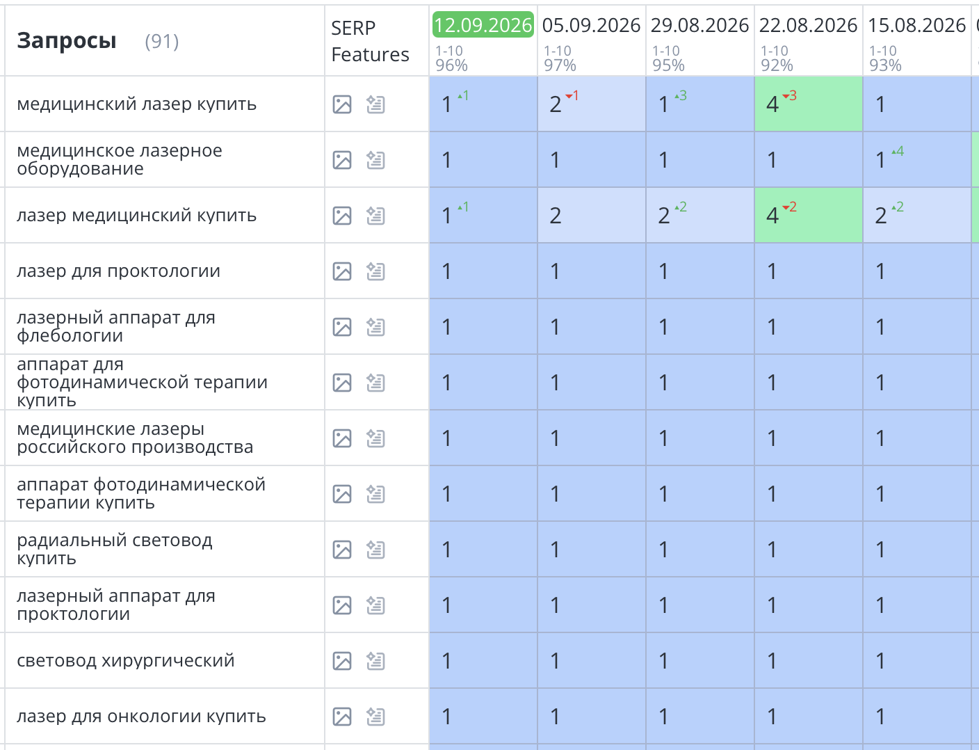 Было выполнена разработка, создание и SEO продвижение медицинского сайта в Москве. Компания «ЭЛОМЕД». Задача — продвижен