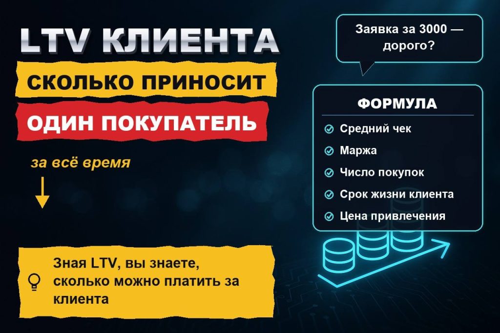 LTV клиента: сколько на самом деле приносит один покупатель и сколько можно платить за его привлечение