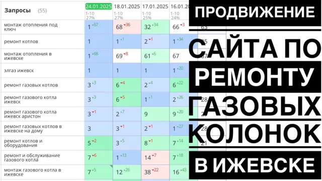 Видео-кейс: Продвижение сайта газовых котлов в ижевске