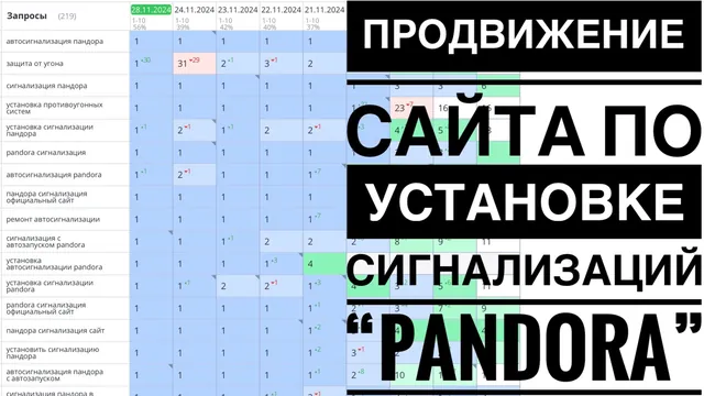 Видео-кейс: Продвижение сайта по установке сигнализаций в СПБ