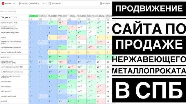 Видео-кейс: Продвижение сайта по продаже нержавеющего металлопроката в Санкт-Петербурге