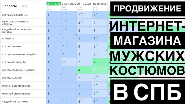 Видео-кейс: Продвижение интернет-магазина мужских костюмов в СПб