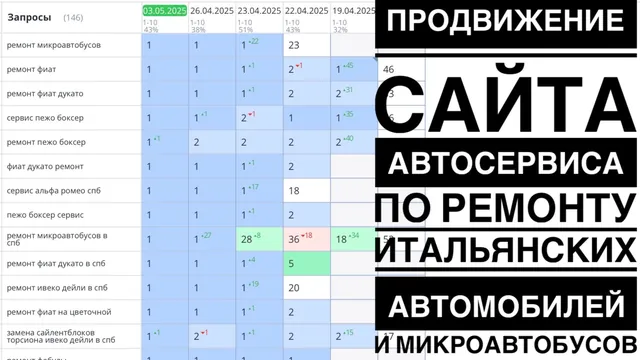 Видео-кейс: Продвижение сайта автосервиса по ремонту итальянских автомобилей и микроавтобусов