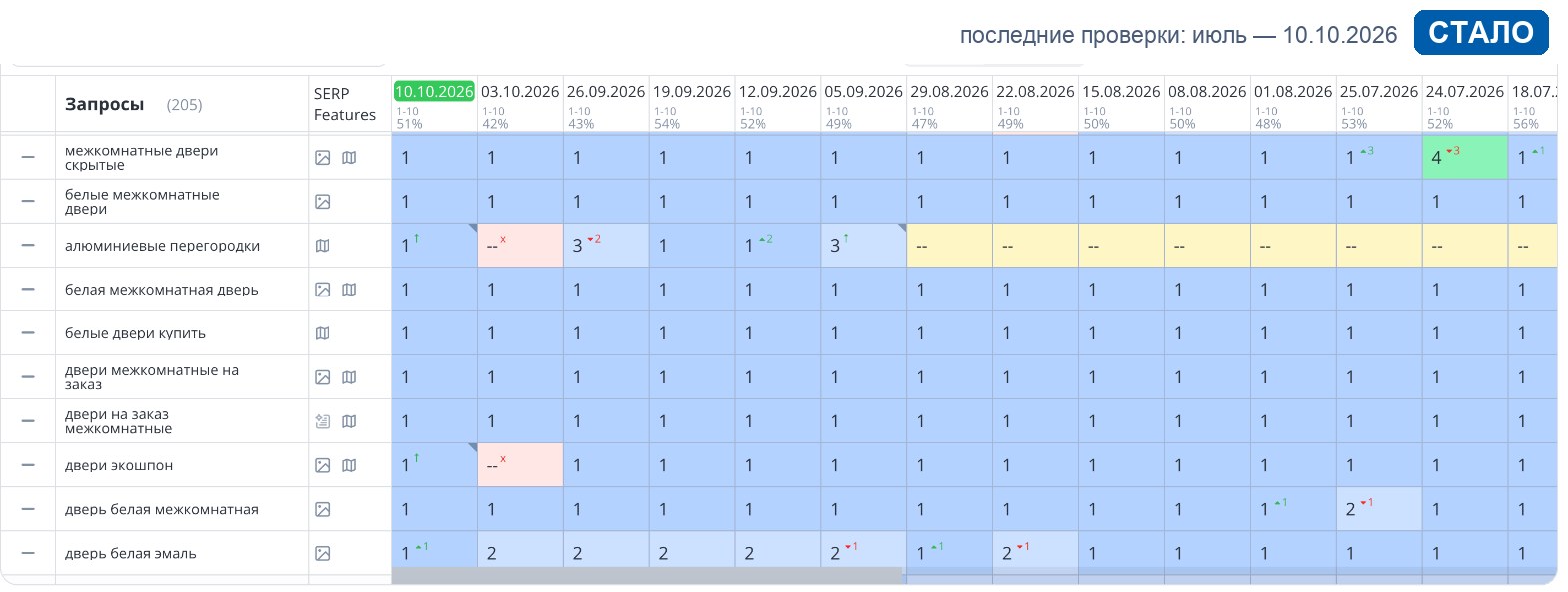Топвизор 2026: позиции intereruyut.ru в Google, Москва