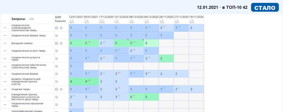 Топвизор 12.01.2021: позиции сайта в Яндексе после SEO-продвижения — Строительство и ремонт