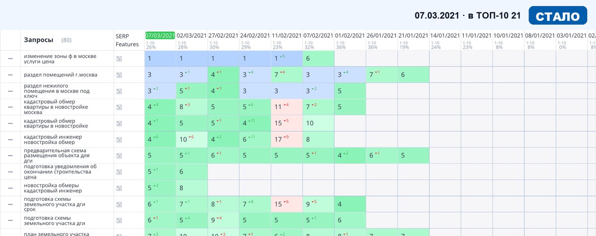Топвизор 07.03.2021: позиции сайта в Яндексе после SEO-продвижения — Строительство и ремонт