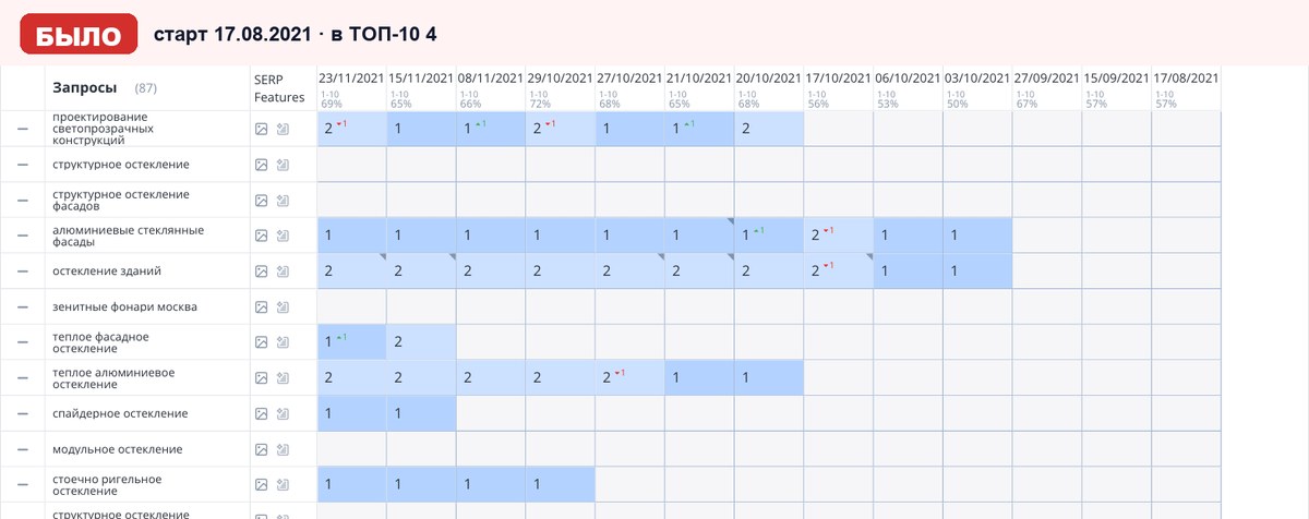 Топвизор 17.08.2021: позиции сайта в Яндексе на старте работ