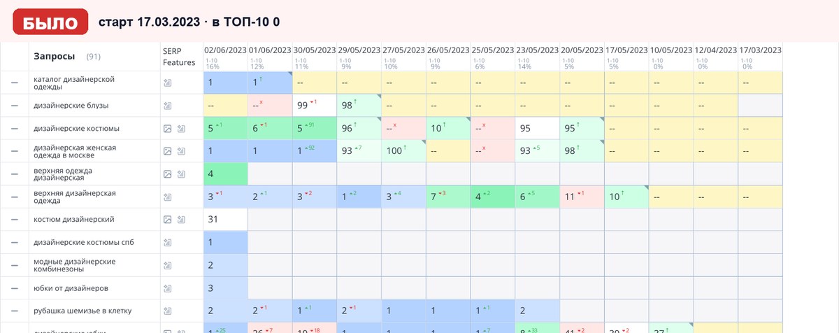 Топвизор 17.03.2023: позиции сайта в Яндексе на старте работ