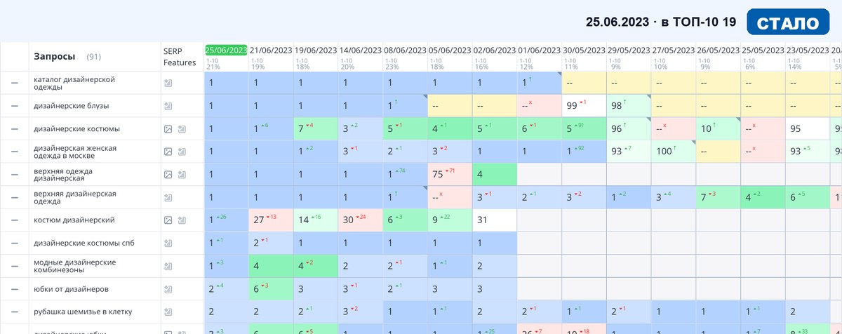 Топвизор 25.06.2023: позиции сайта в Яндексе после SEO-продвижения — Магазины и товары
