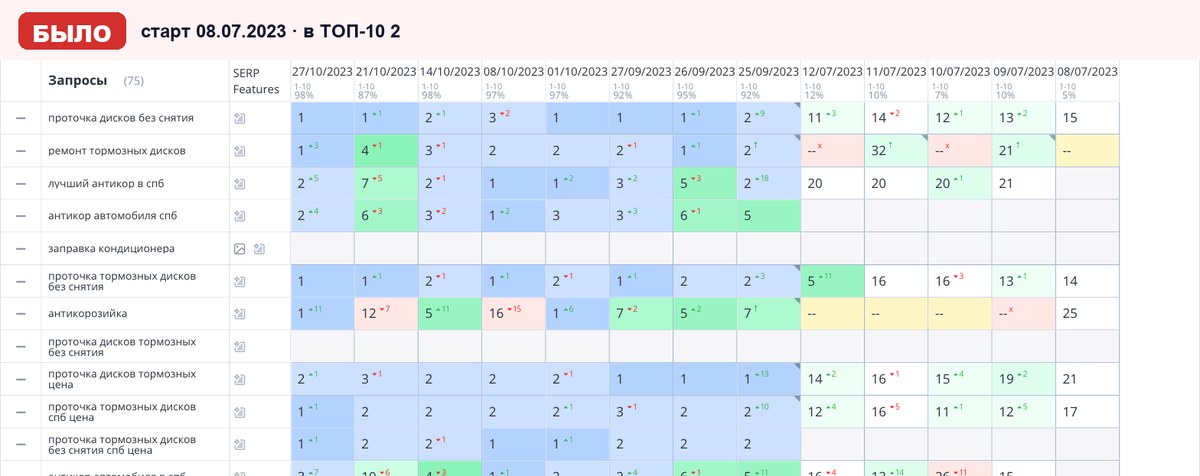 Топвизор 08.07.2023: позиции сайта в Яндексе на старте работ