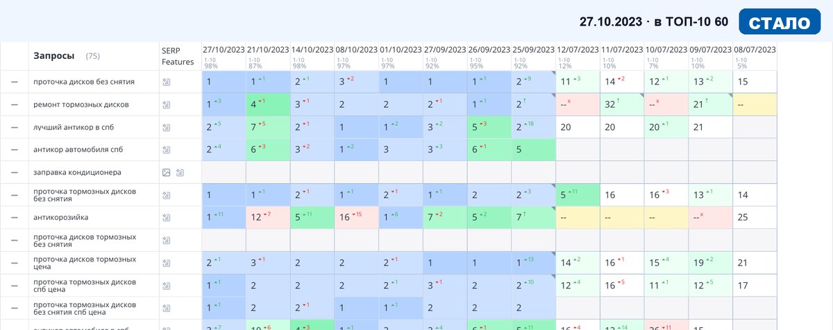 Топвизор 27.10.2023: позиции сайта в Яндексе после SEO-продвижения — Авто и автосервисы