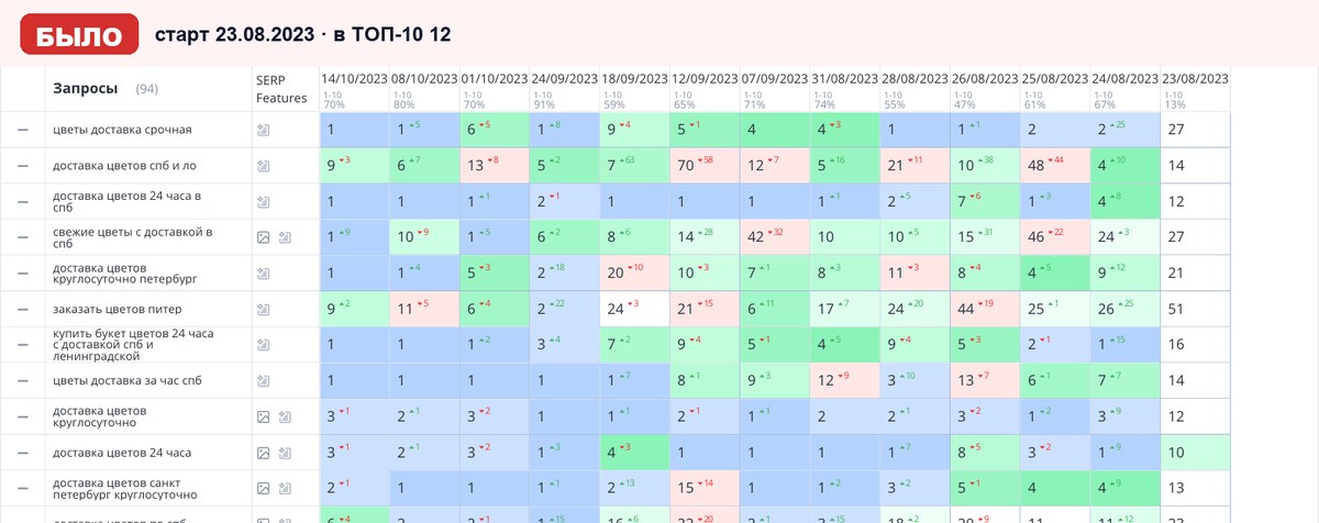 Топвизор 23.08.2023: позиции сайта в Яндексе на старте работ
