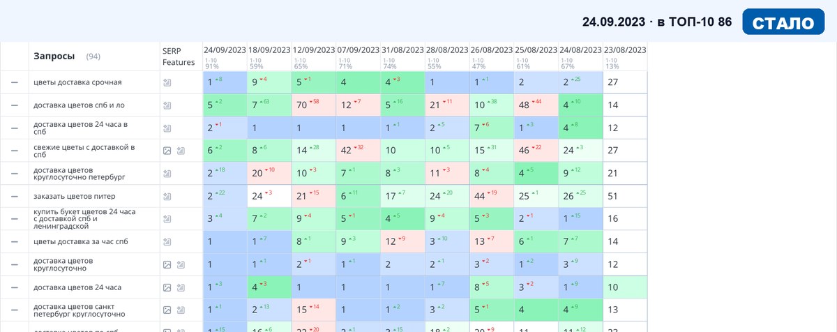 Топвизор 24.09.2023: позиции сайта в Яндексе после SEO-продвижения — Магазины и товары
