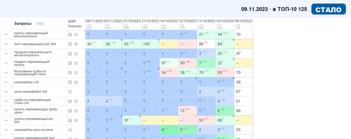 Топвизор 09.11.2023: позиции сайта в Яндексе после SEO-продвижения — Магазины и товары