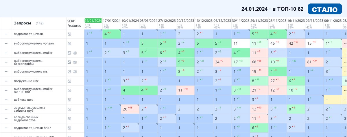 Топвизор 24.01.2024: позиции сайта в Яндексе после SEO-продвижения — Услуги и B2B