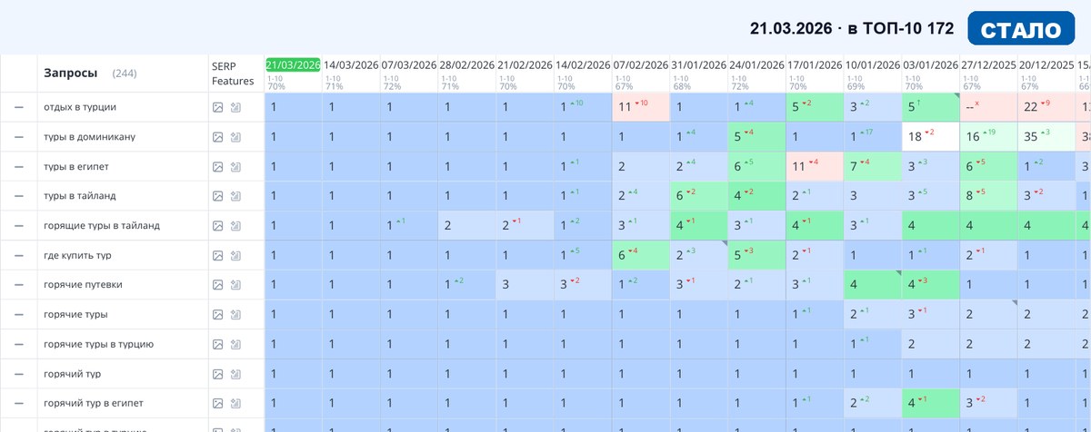 Топвизор 21.03.2026: позиции сайта в Яндексе после SEO-продвижения — Услуги и B2B