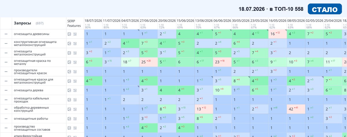 Топвизор 18.07.2026: позиции сайта в Яндексе после SEO-продвижения — Услуги и B2B
