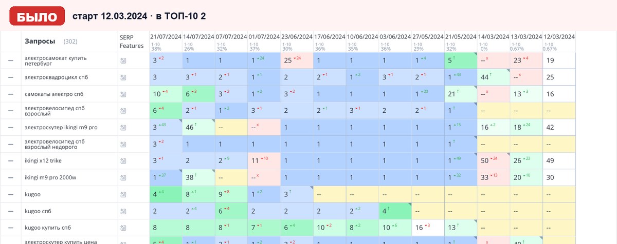 Топвизор 12.03.2024: позиции сайта в Яндексе на старте работ