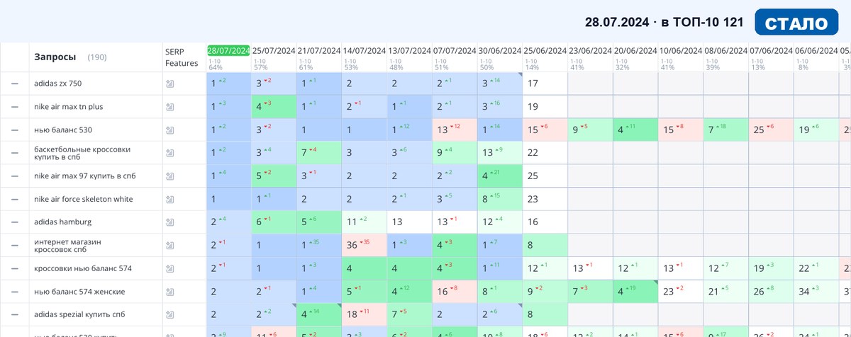 Топвизор 28.07.2024: позиции сайта в Яндексе после SEO-продвижения — Магазины и товары