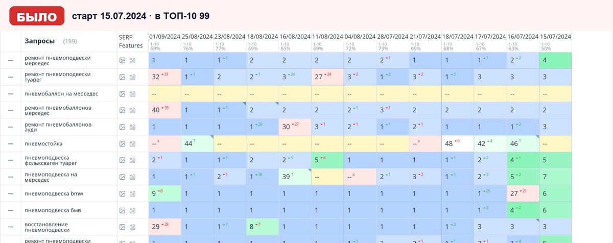 Топвизор 15.07.2024: позиции сайта в Яндексе на старте работ
