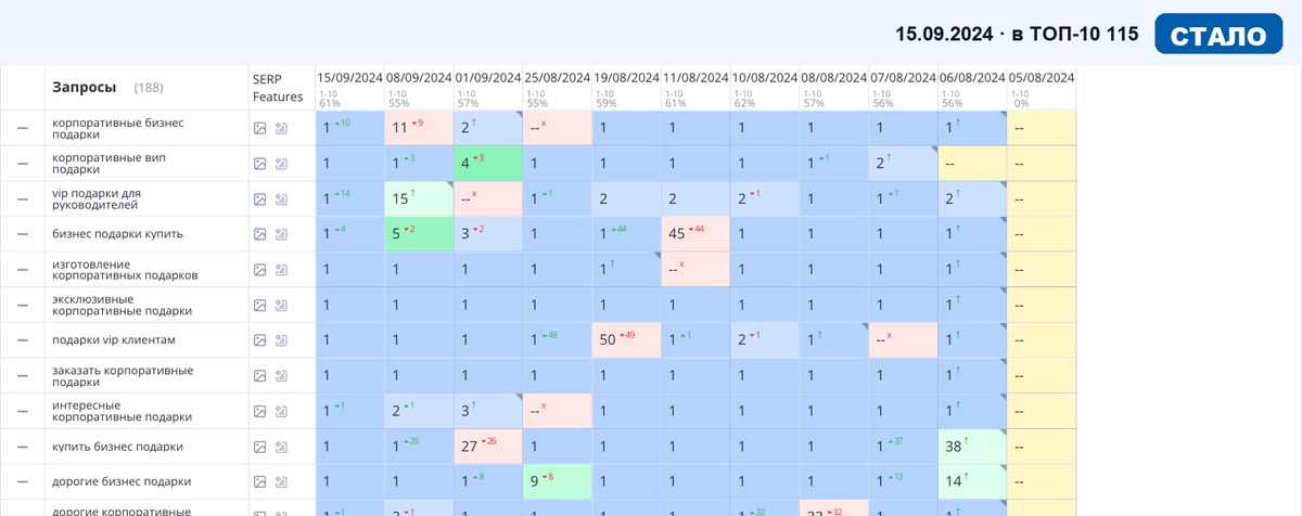 Топвизор 15.09.2024: позиции сайта в Яндексе после SEO-продвижения — Магазины и товары
