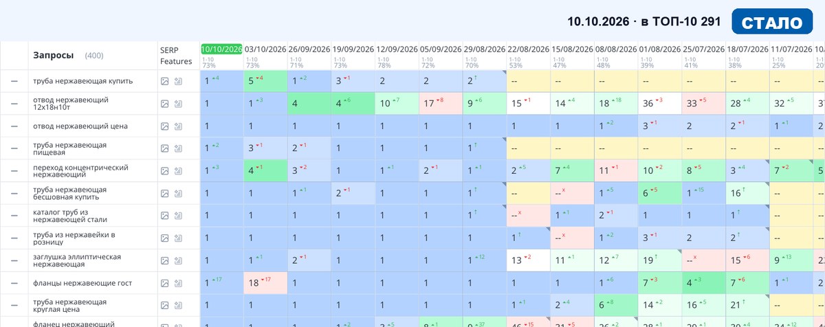 Топвизор 10.10.2026: позиции сайта в Яндексе после SEO-продвижения — Производство и оборудование