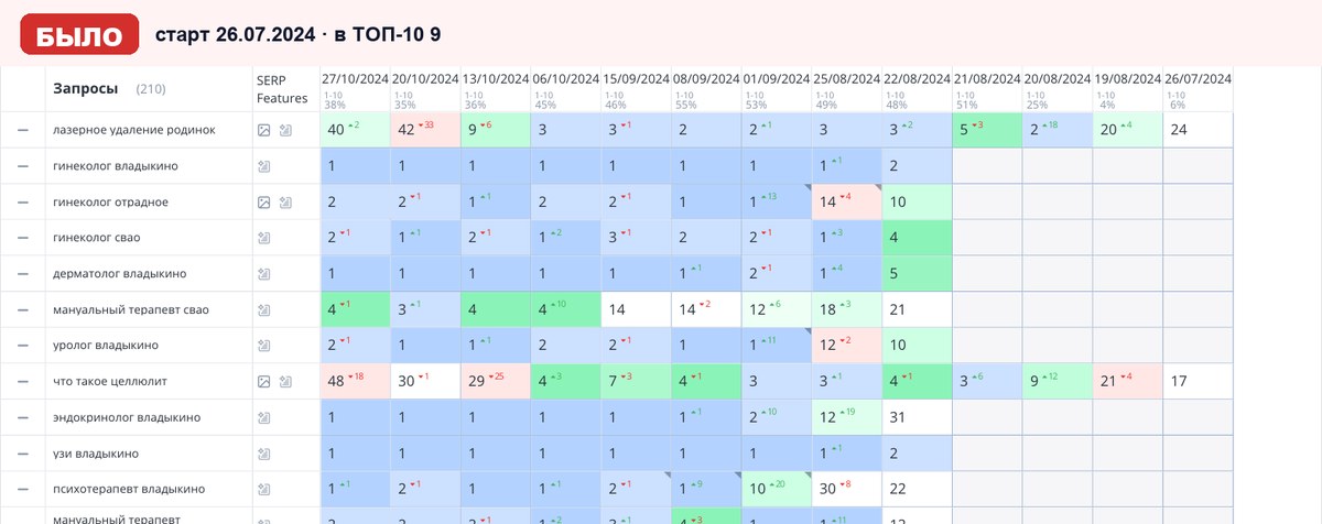 Топвизор 26.07.2024: позиции сайта в Яндексе на старте работ