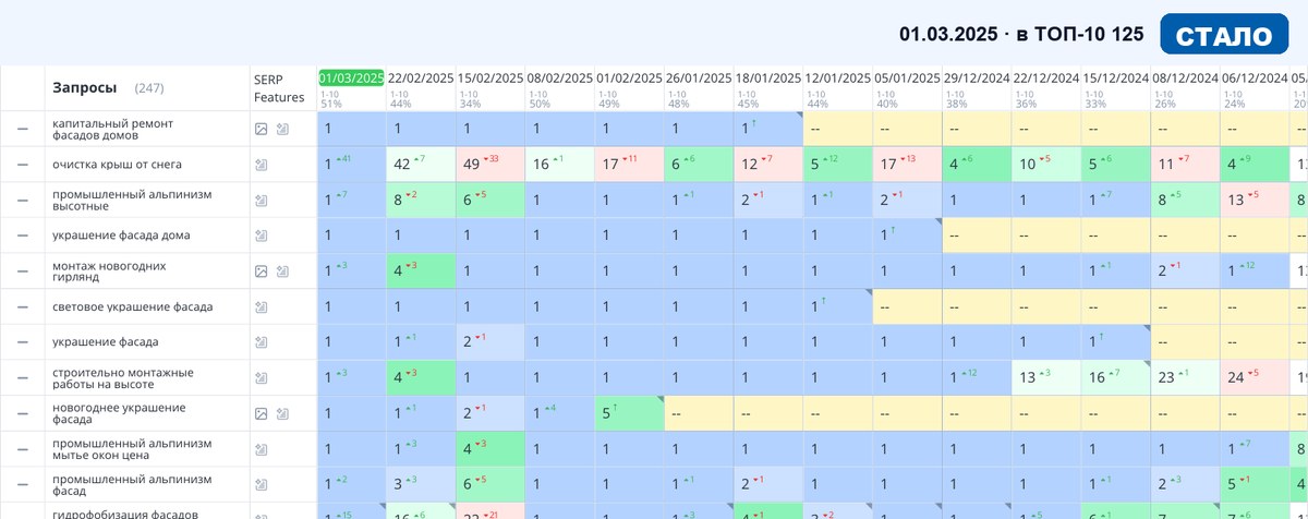 Топвизор 01.03.2025: позиции сайта в Яндексе после SEO-продвижения — Строительство и ремонт