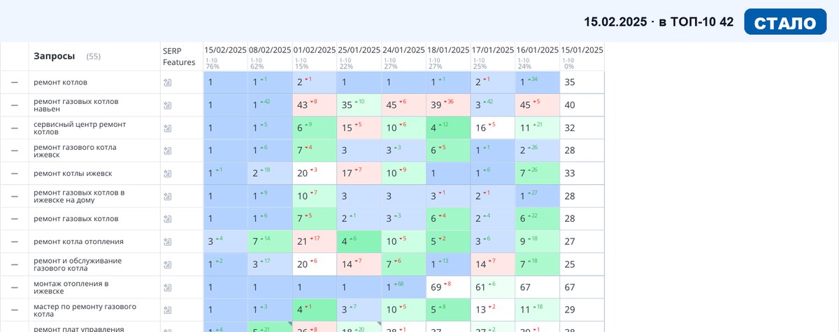 Топвизор 15.02.2025: позиции сайта в Яндексе после SEO-продвижения — Строительство и ремонт
