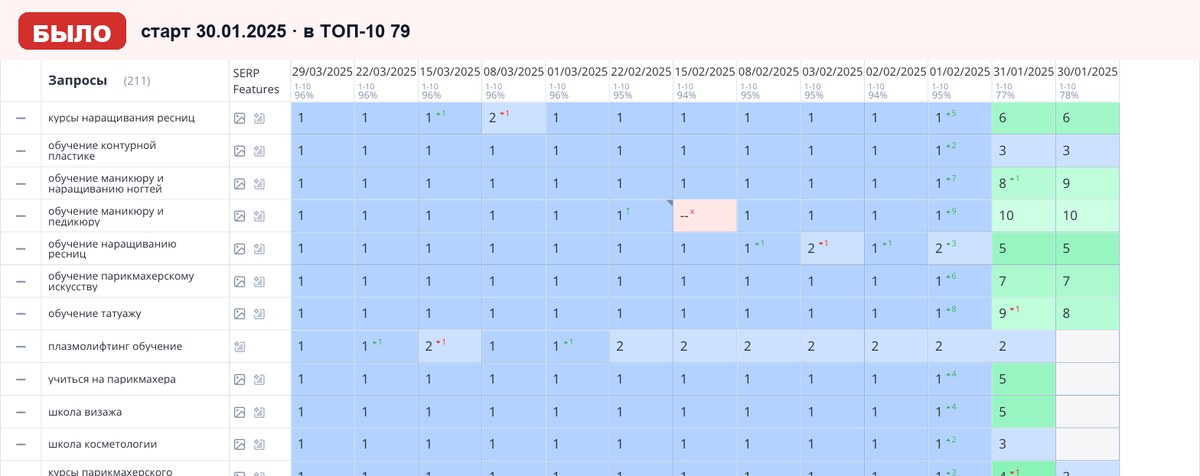 Топвизор 30.01.2025: позиции сайта в Яндексе на старте работ