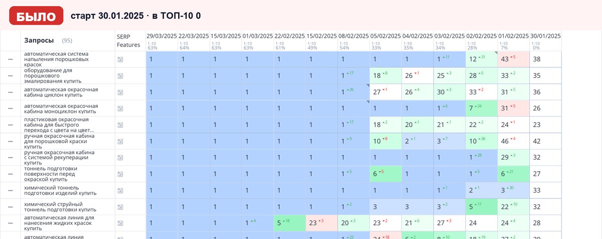 Топвизор 30.01.2025: позиции сайта в Яндексе на старте работ