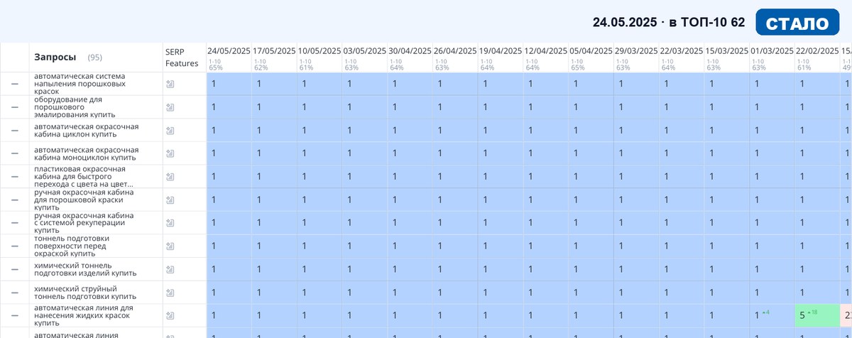 Топвизор 24.05.2025: позиции сайта в Яндексе после SEO-продвижения — Строительство и ремонт