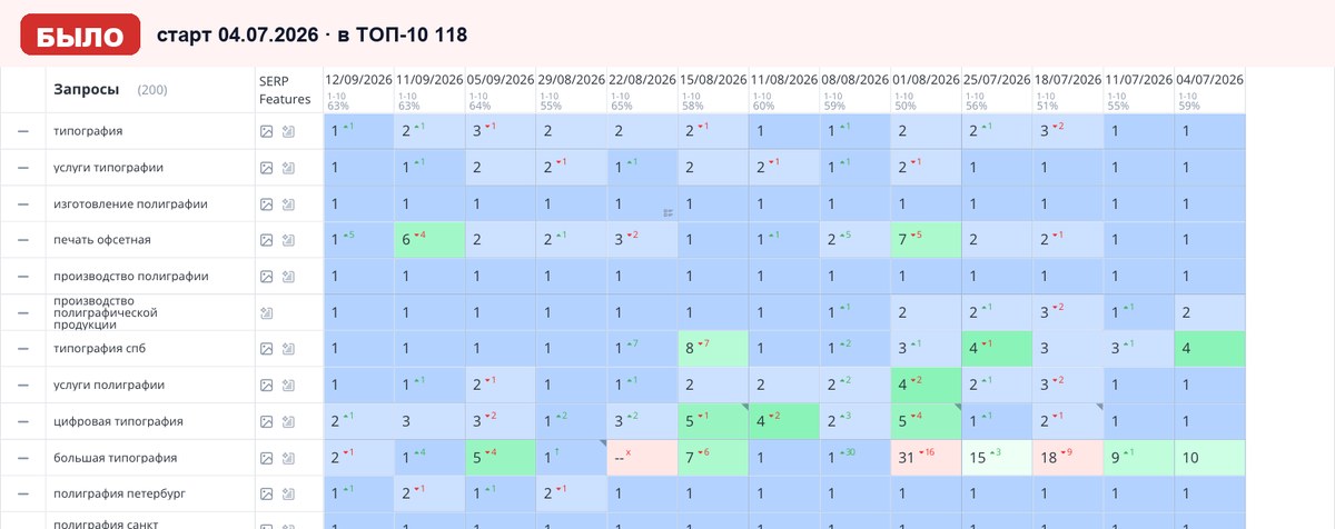 Топвизор 04.07.2026: позиции сайта в Яндексе на старте работ