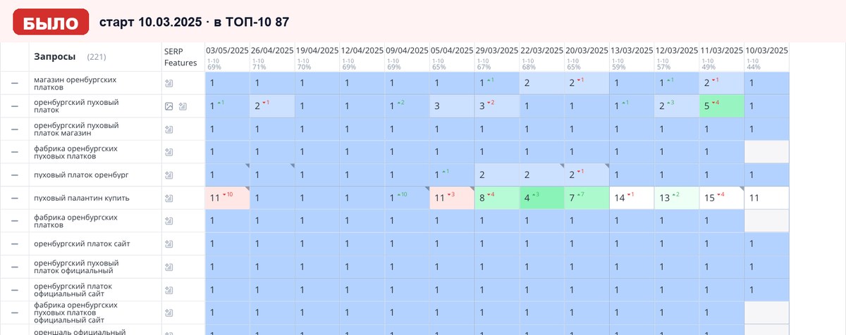 Топвизор 10.03.2025: позиции сайта в Яндексе на старте работ