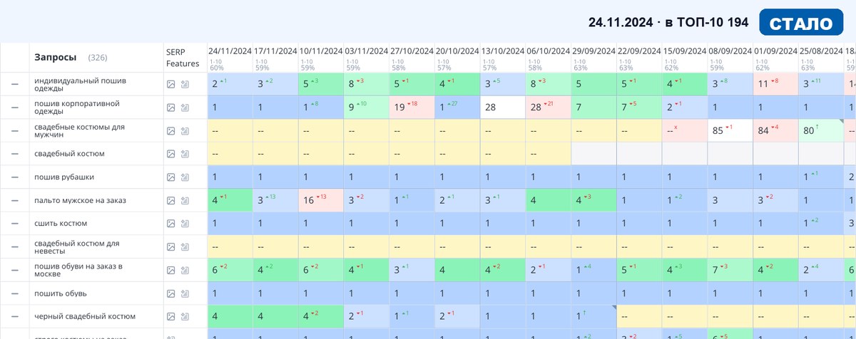 Топвизор 24.11.2024: позиции сайта в Яндексе после SEO-продвижения — Магазины и товары
