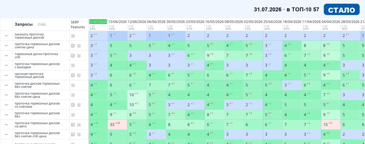 Топвизор 31.07.2026: позиции сайта в Яндексе после SEO-продвижения — Авто и автосервисы