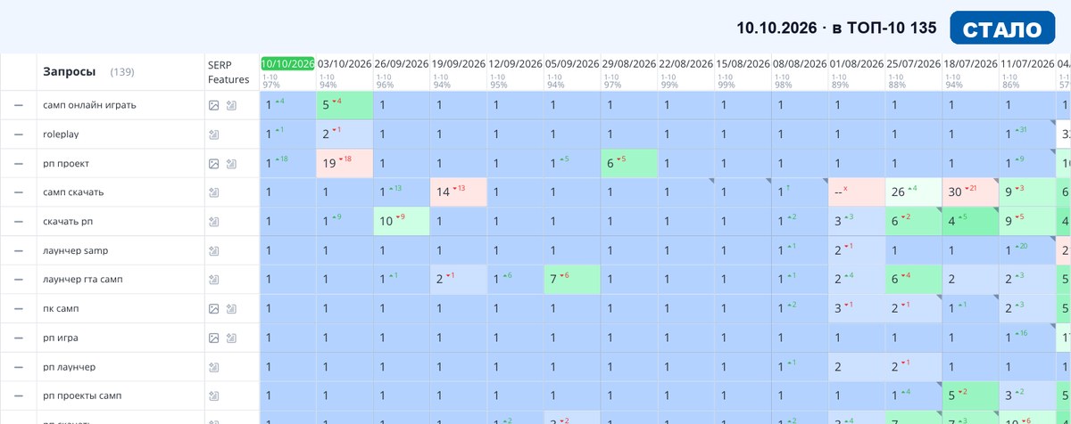 Топвизор 10.10.2026: позиции сайта в Яндексе после SEO-продвижения — Услуги и B2B