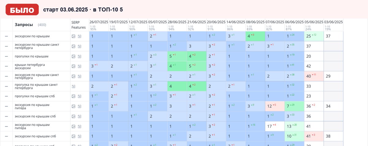 Топвизор 03.06.2025: позиции сайта в Яндексе на старте работ