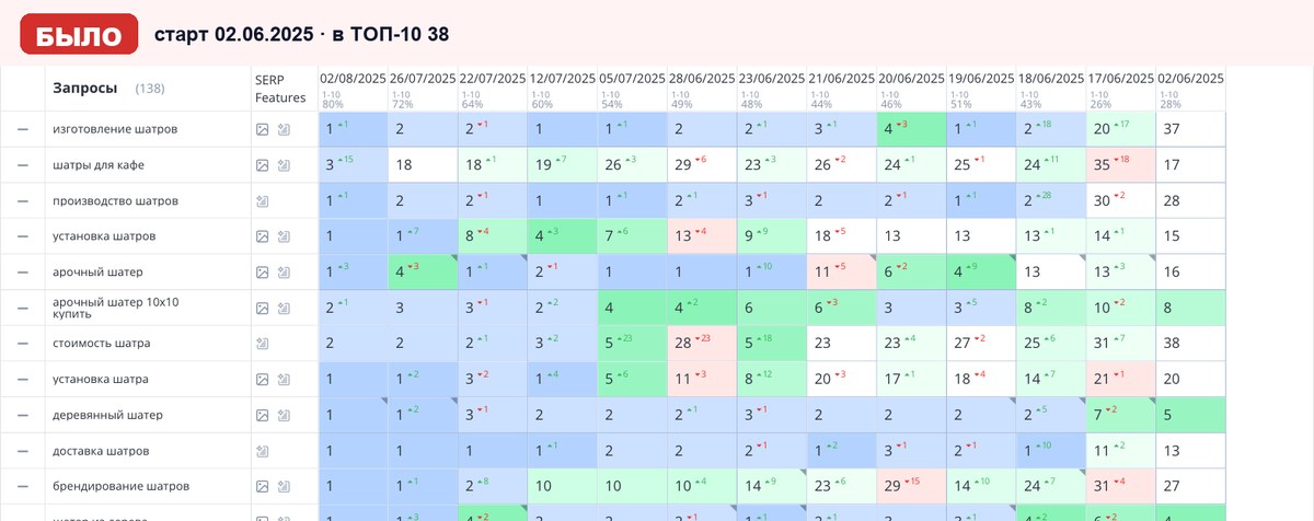 Топвизор 02.06.2025: позиции сайта в Яндексе на старте работ