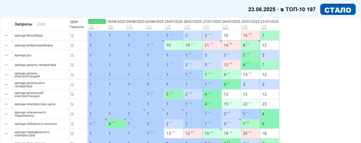 Топвизор 23.08.2025: позиции сайта в Яндексе после SEO-продвижения — Услуги и B2B