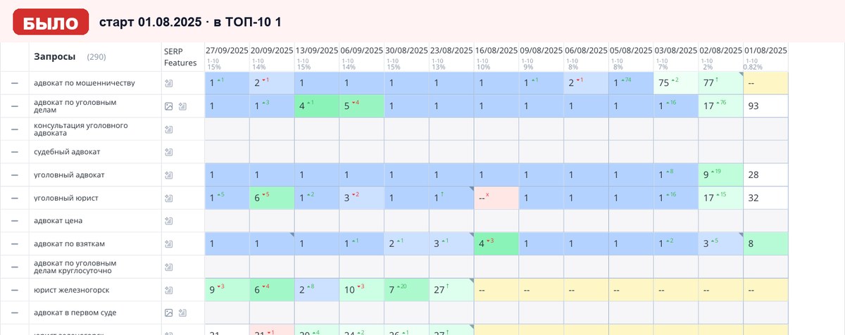 Топвизор 01.08.2025: позиции сайта в Яндексе на старте работ