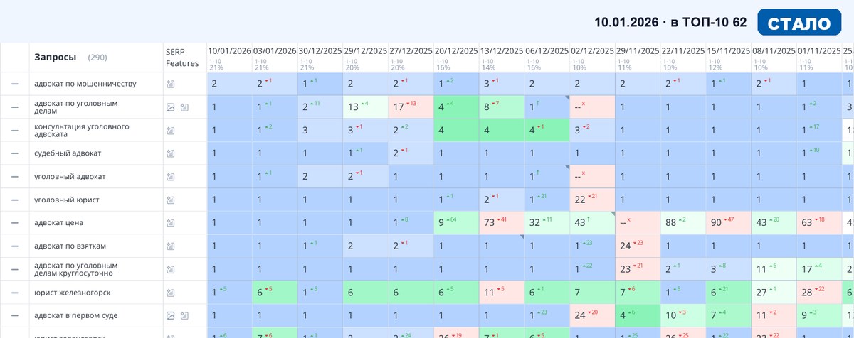 Топвизор 10.01.2026: позиции сайта в Яндексе после SEO-продвижения — Услуги и B2B