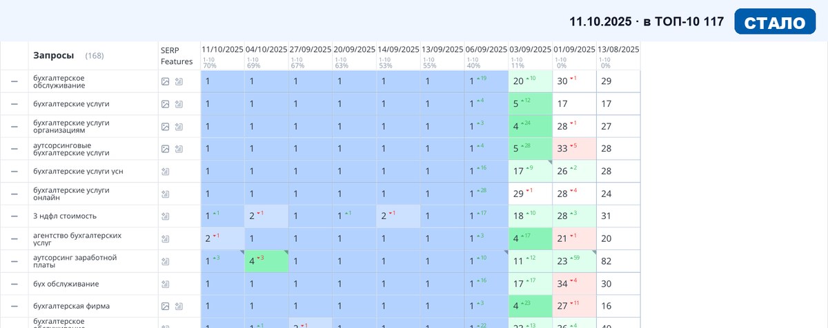 Топвизор 11.10.2025: позиции сайта в Яндексе после SEO-продвижения — Услуги и B2B