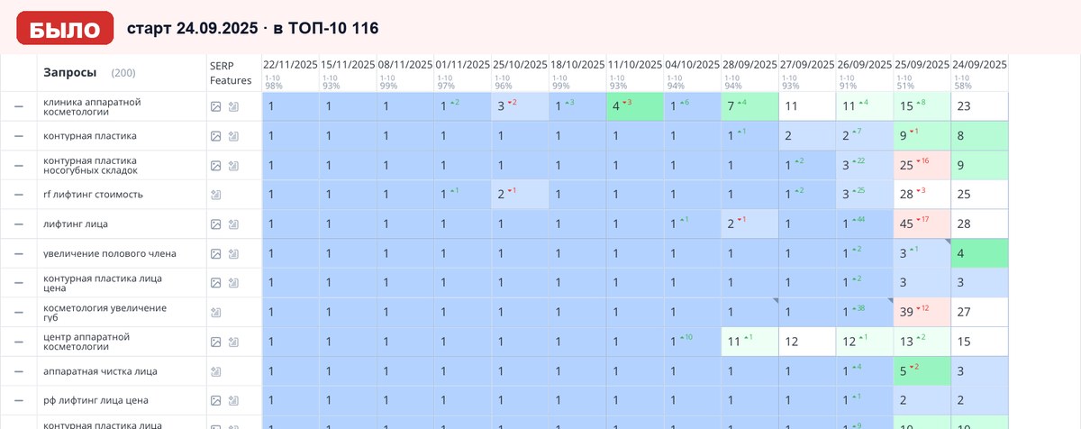 Топвизор 24.09.2025: позиции сайта в Яндексе на старте работ