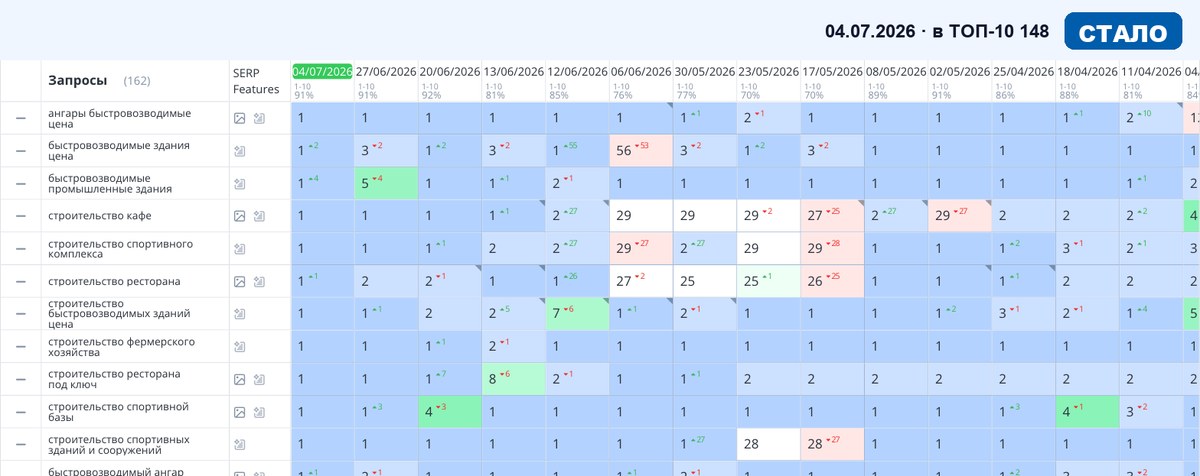 Топвизор 04.07.2026: позиции сайта в Яндексе после SEO-продвижения — Строительство и ремонт